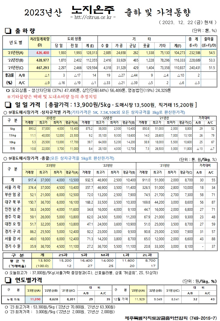 [노지온주]2023년산 출하 및 가격동향(12/22)