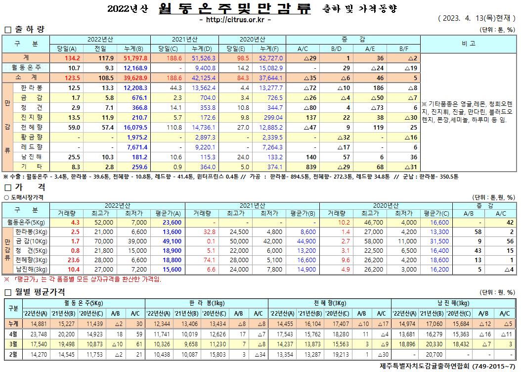 [월동%만감]2022년산 출하 및 가격동향(4/13)