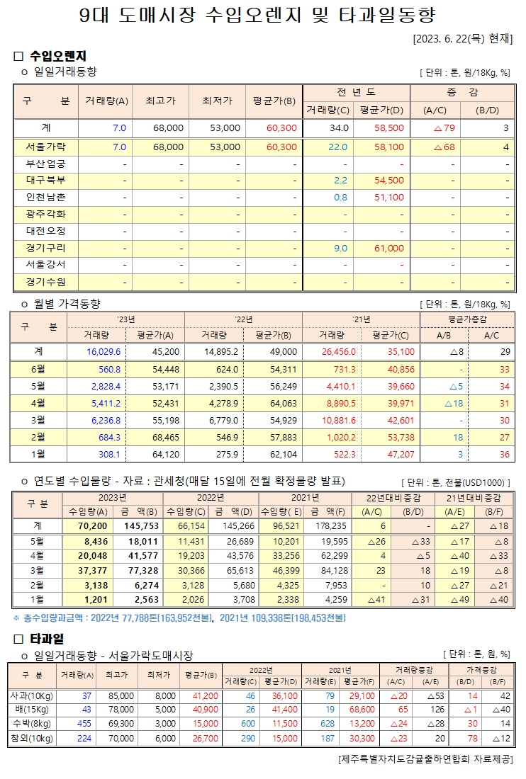 [수입오렌지&타과일]9대도매시장 경락가격(6/22)