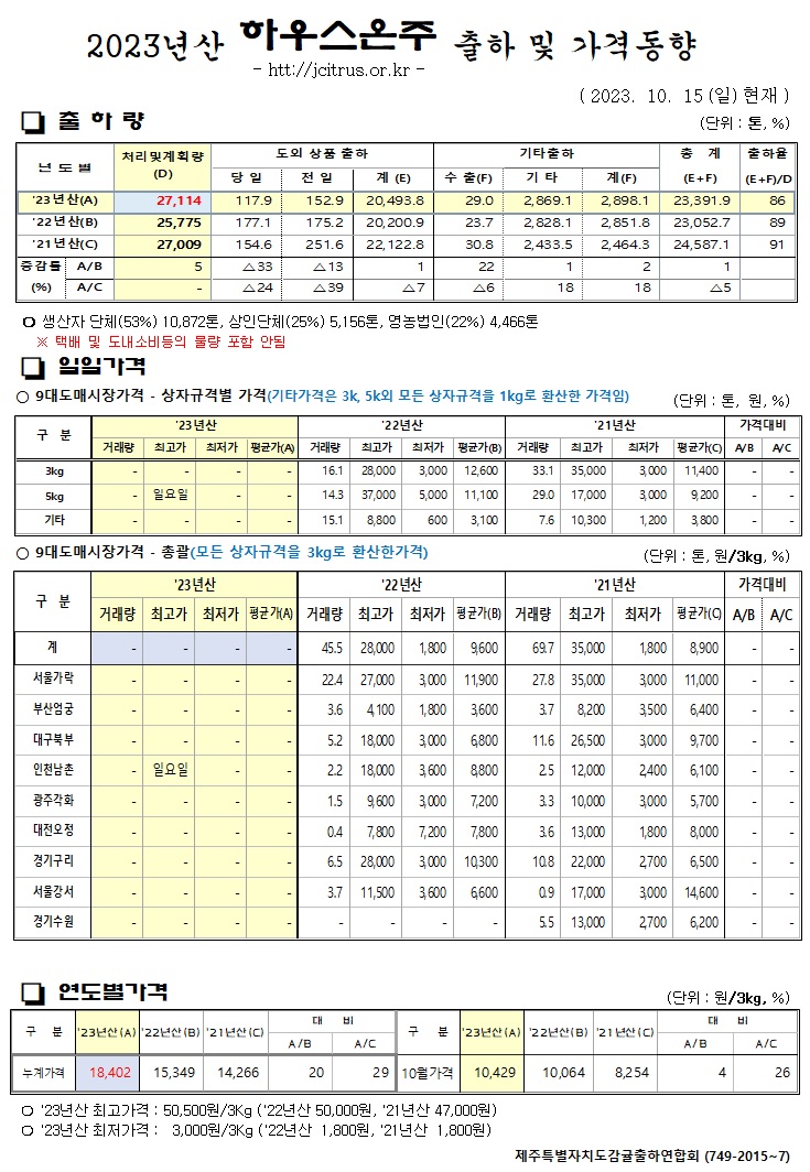 [하우스온주]2023년산 출하 및 가격동향(10/15)
