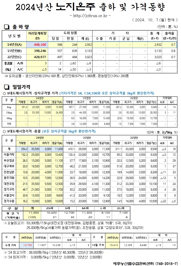 [노지온주]2024년산 출하 및 가격동향(10/7)