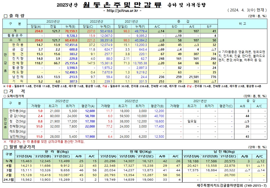 [월동&만감]2023년산 출하 및 가격동향(4/3)