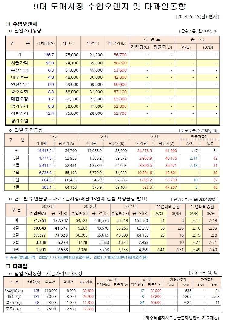 [수입오렌지&타과일]9대도매시장 경락가격(5/15)