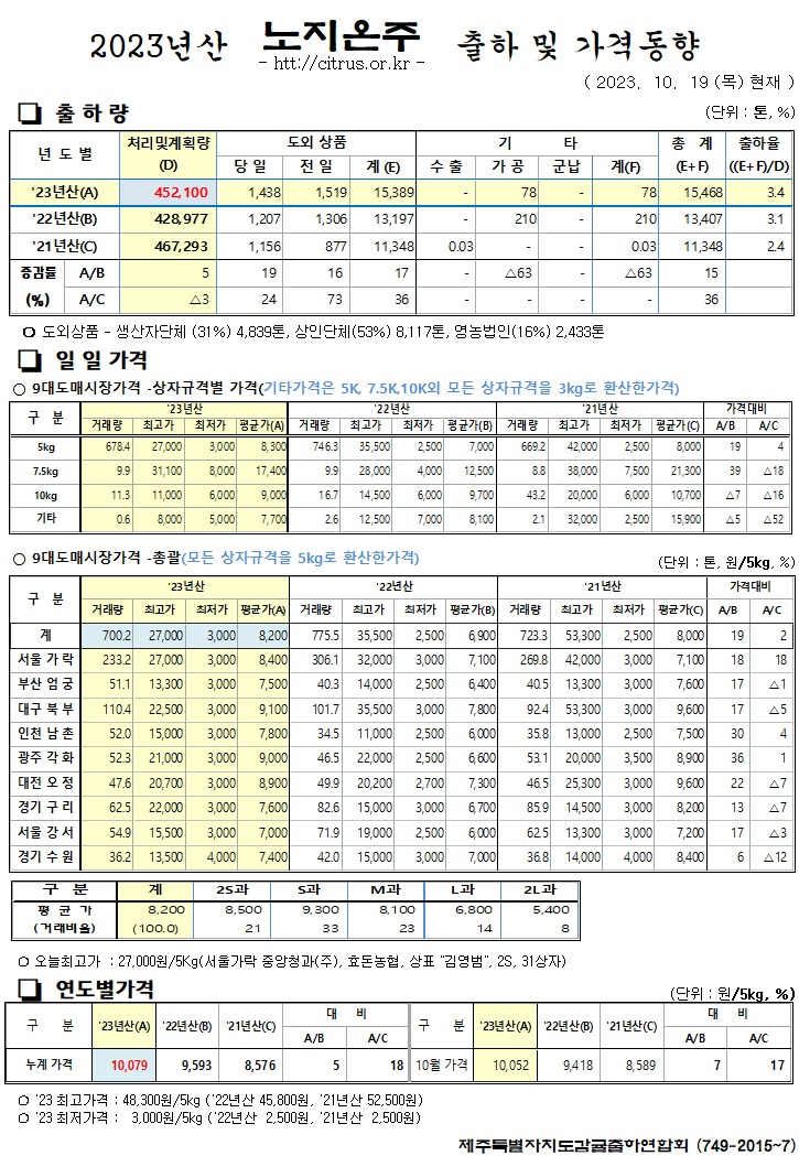 [노지온주]2023년산 출하 및 가격동향(10/19)