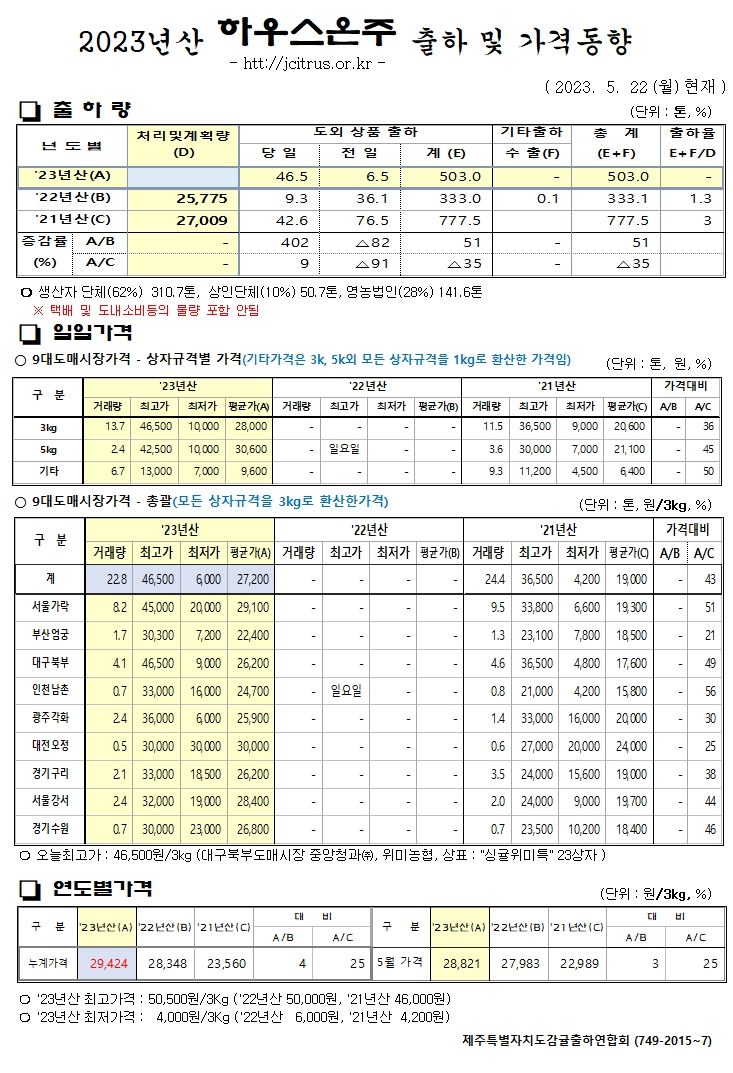 [하우스온주]2023년산 출하 및 가격동향(5/22)