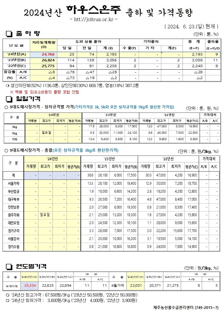 [하우스온주]2024년산 출하 및 가격동향(6/23)