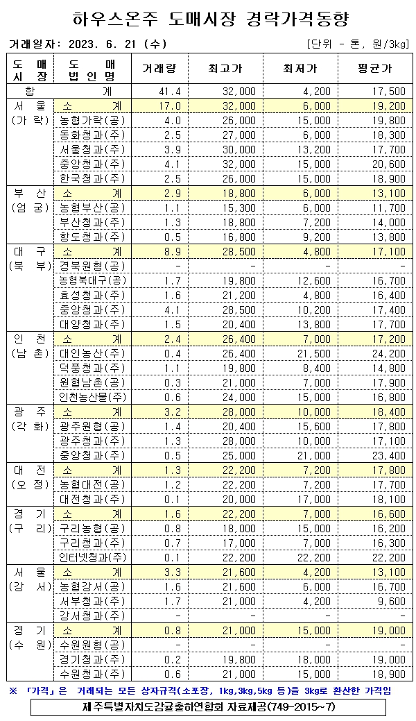 [하우스온주]9대도매시장 경락가격(6/21)
