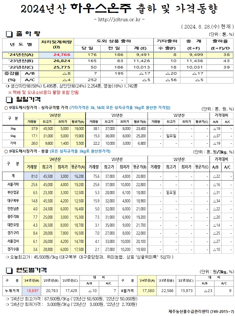 [하우스온주]2024년산 출하 및 가격동향(8/28)