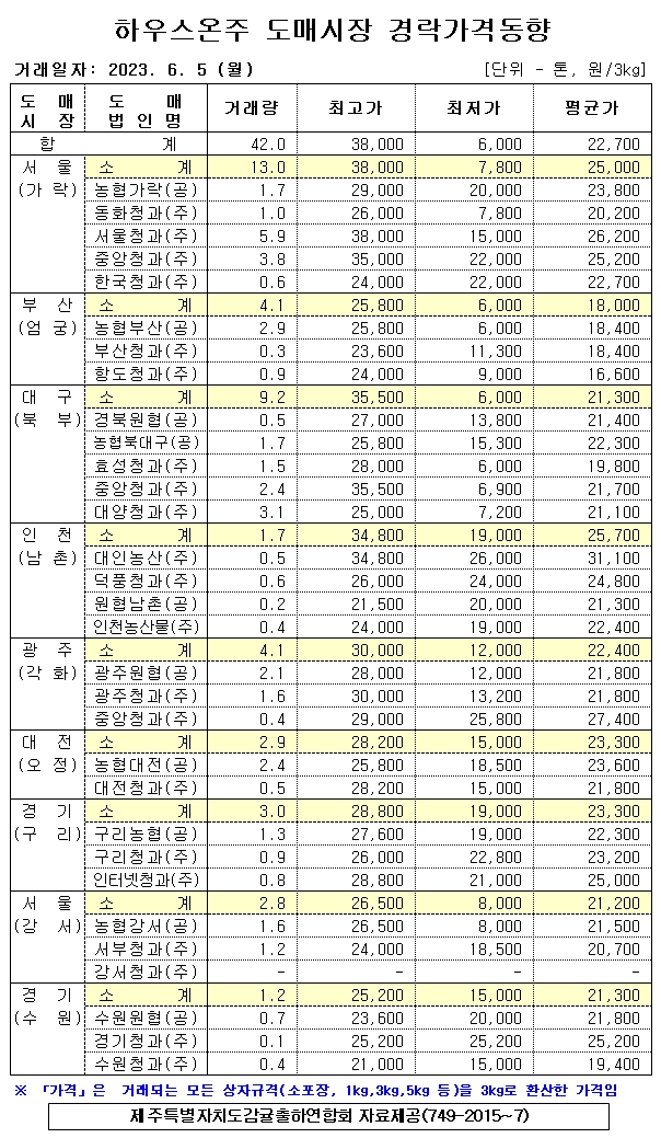 [하우스온주]9대도매시장 경락가격(6/5)