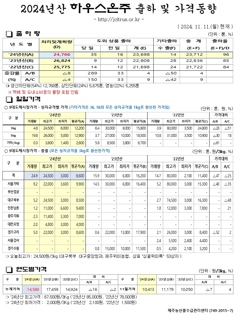 [하우스온주]2024년산 출하 및 가격동향(11/11)