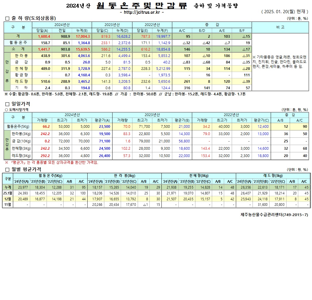 [월동&만감]2024년산 출하 및 가격동향(1/20)