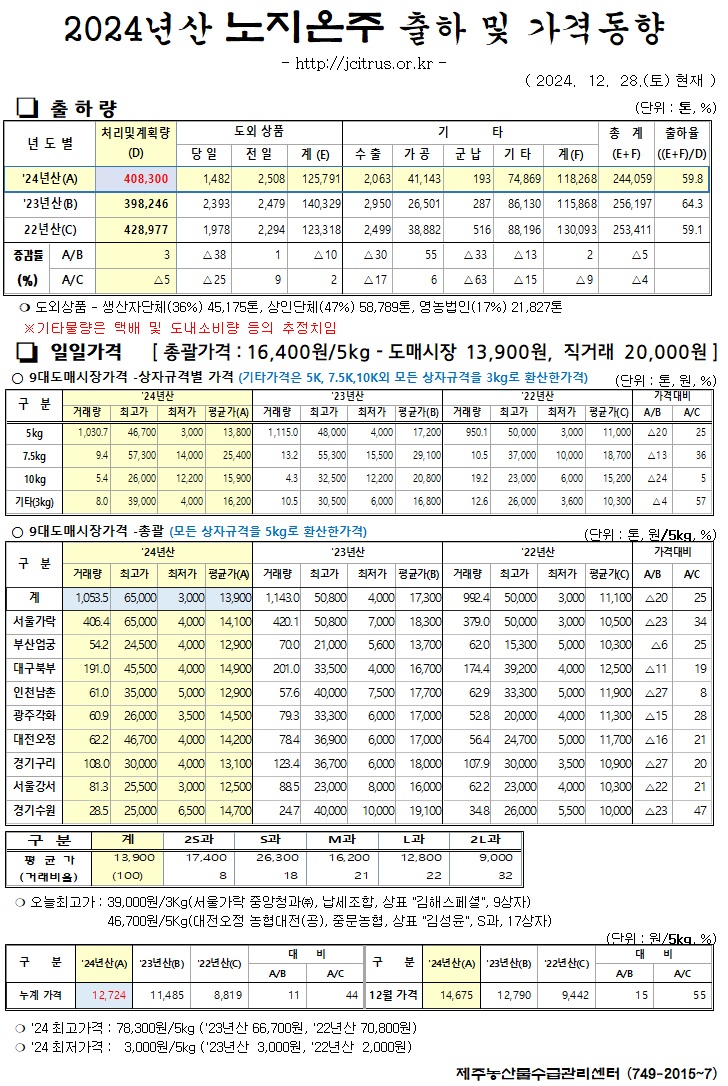 [노지온주]2024년산 출하 및 가격동향(12/28)