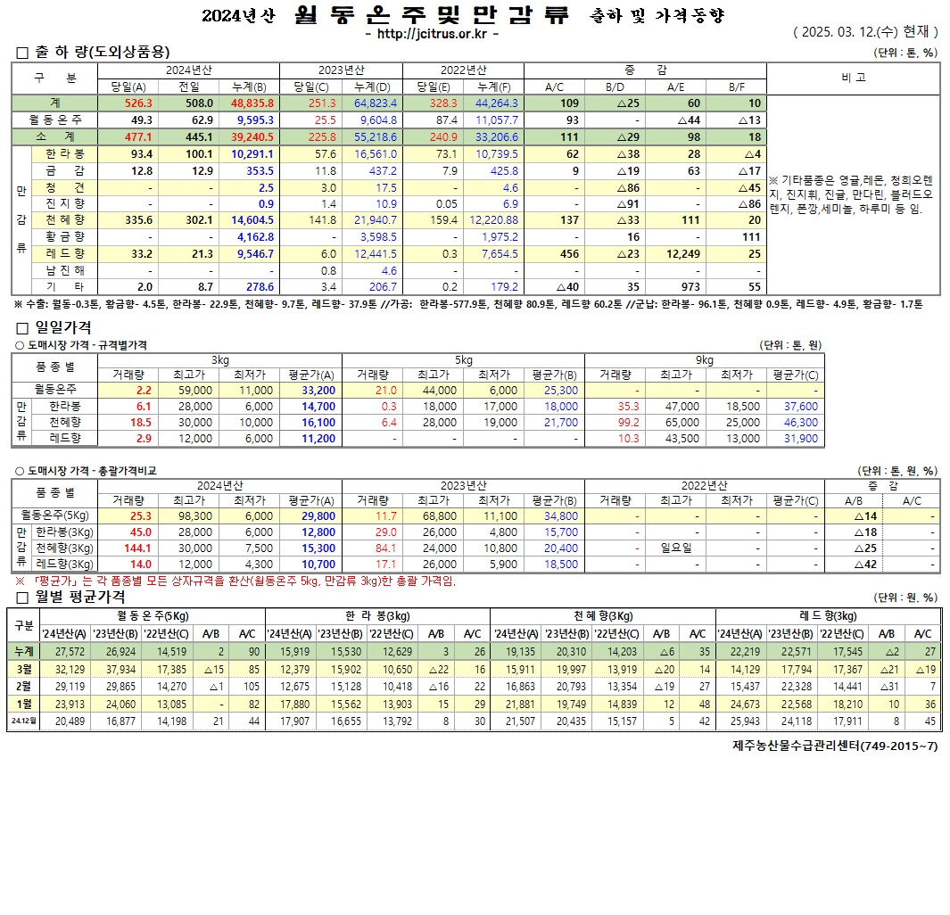 [월동&만감]2024년산 출하 및 가격동향(3/12)