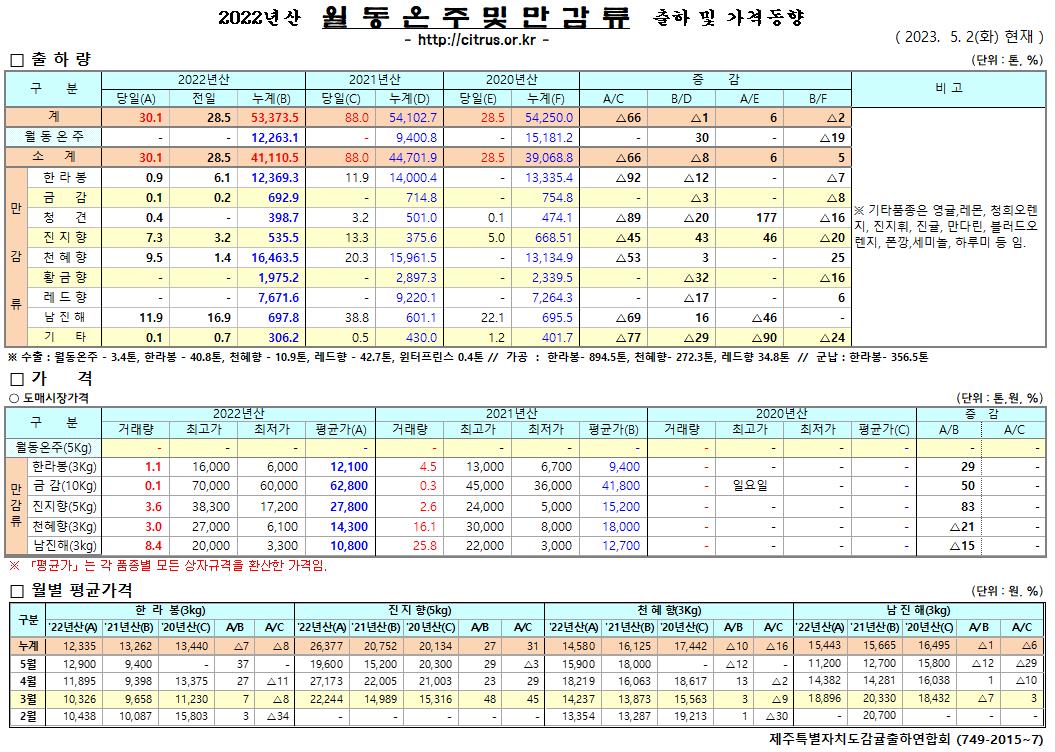 [월동&만감]2022년산 출하 및 가격동향(5/2)