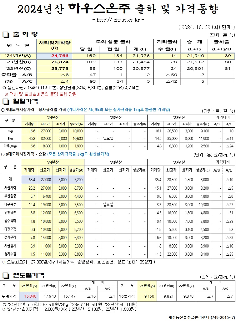 [하우스온주]2024년산 출하 및 가격동향(10/22)