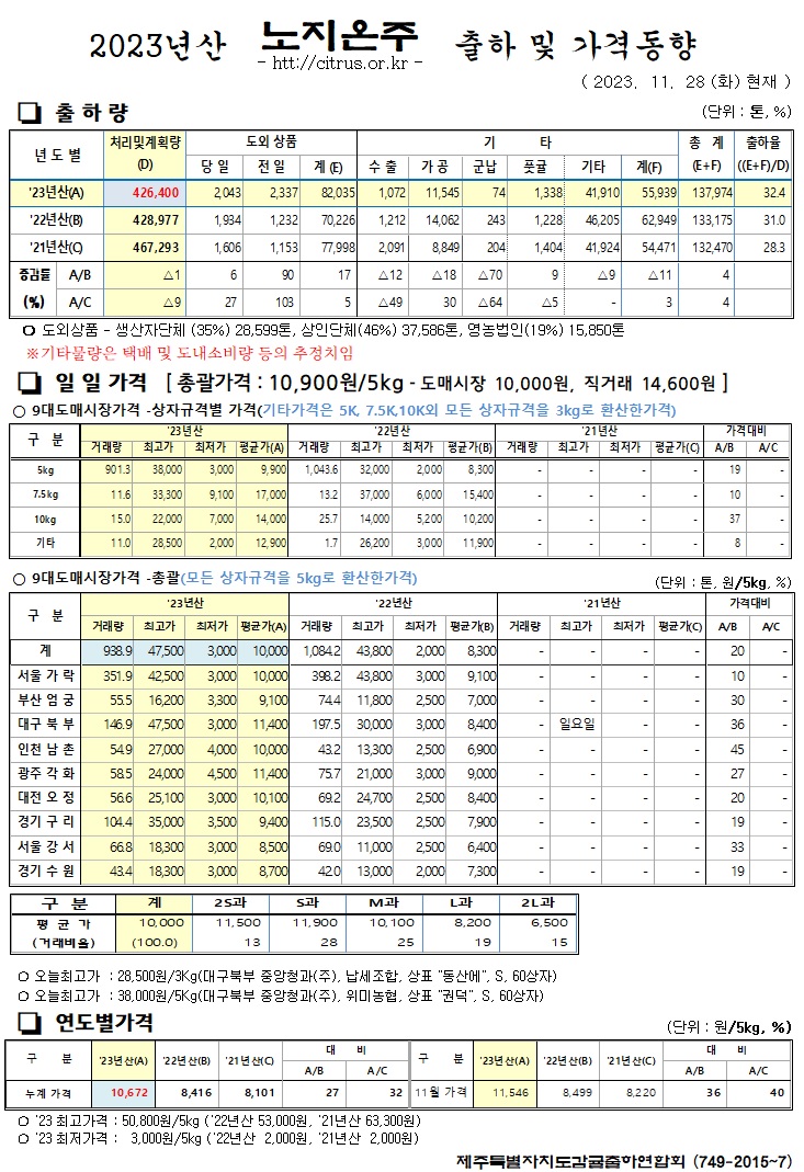 [노지온주]2023년산 출하 및 가격동향(11/28)