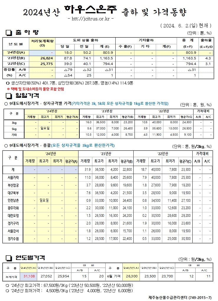 [하우스온주]2024년산 출하 및 가격동향(6/02)