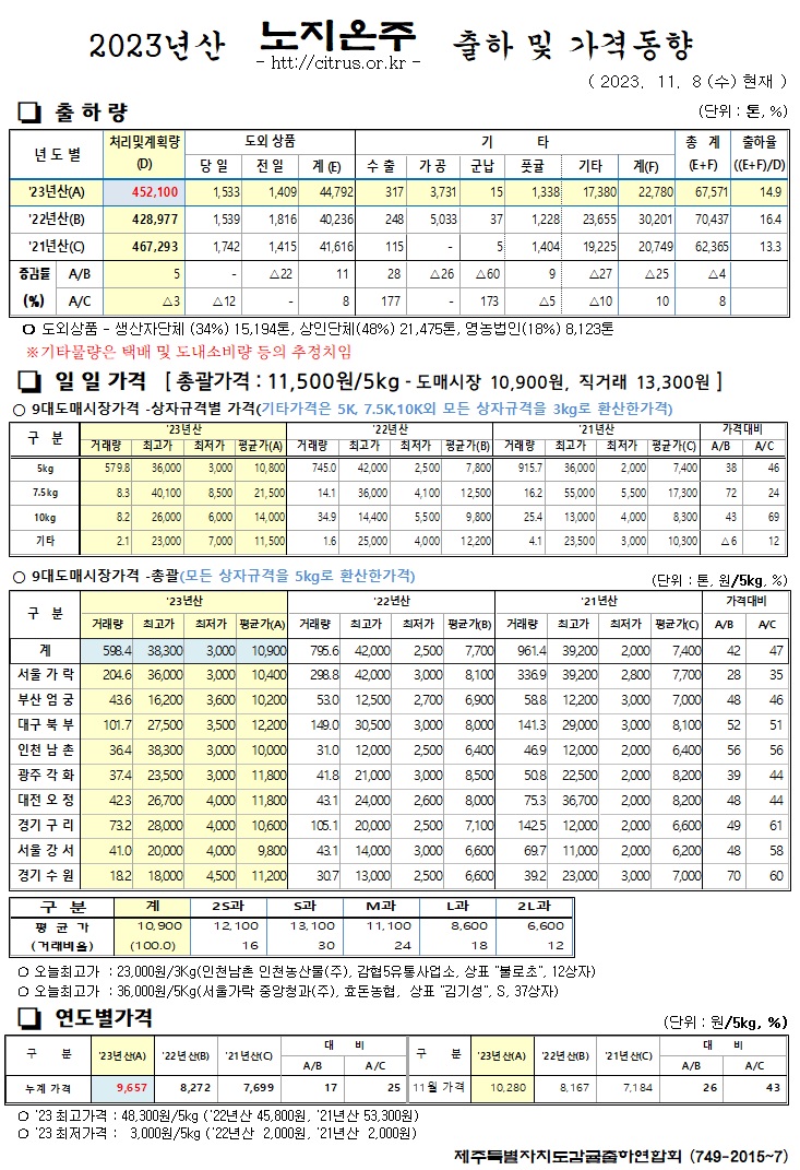 [노지온주]2023년산 출하 및 가격동향(11/8)