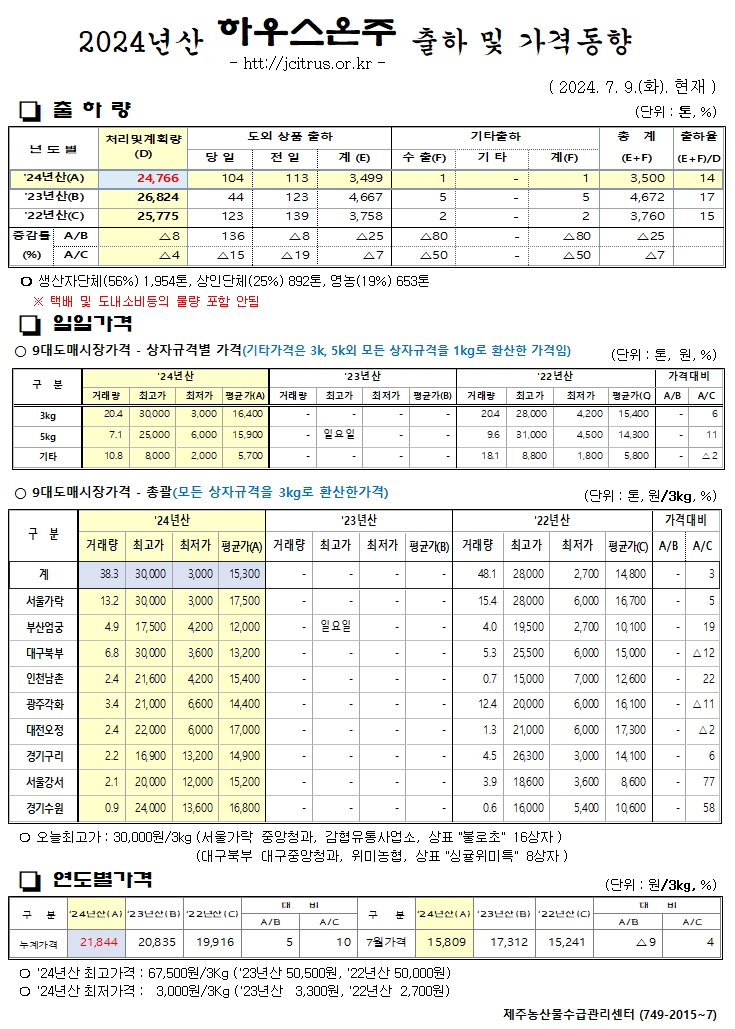 [하우스온주]2024년산 출하 및 가격동향(7/09)