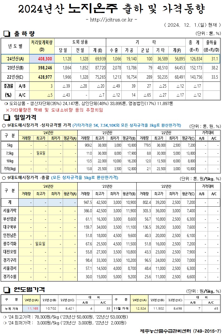 [노지온주]2024년산 출하 및 가격동향(12/1)