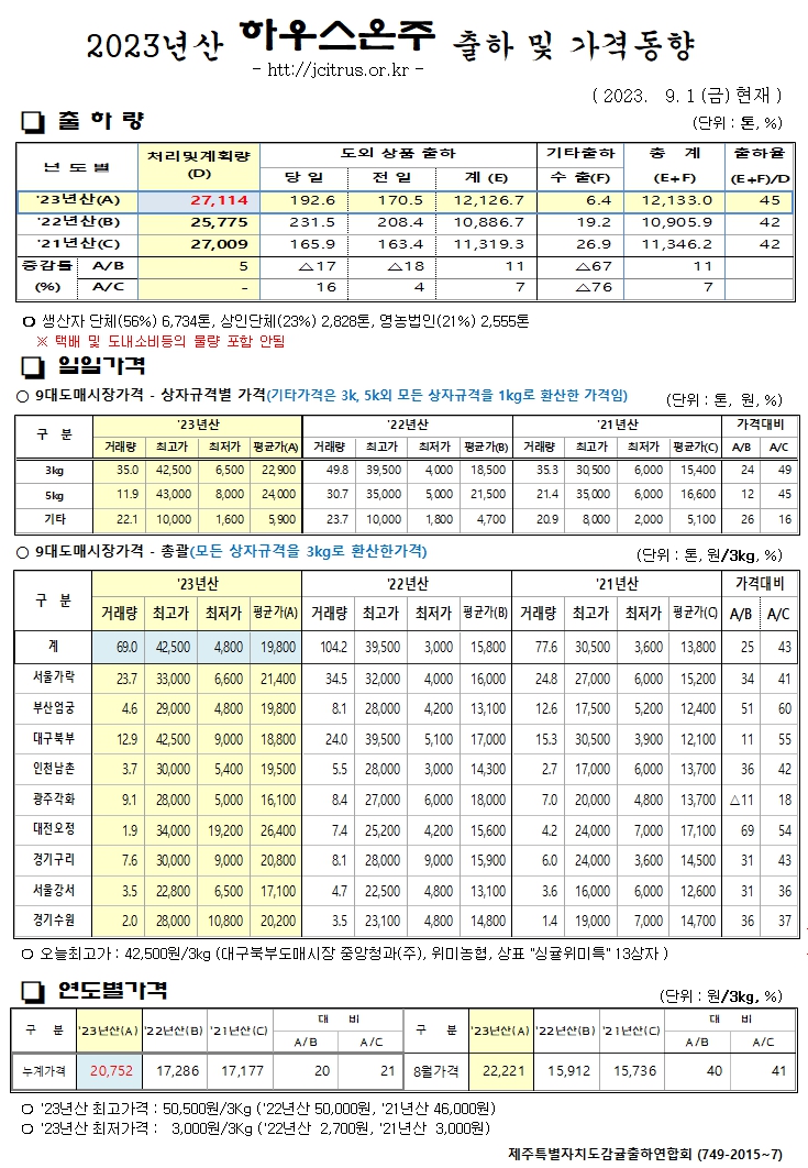 [하우스온주]2023년산 출하 및 가격동향(9/1)