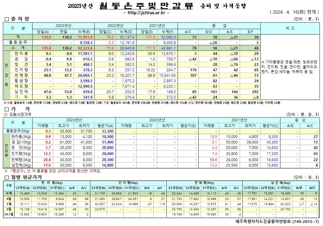 [월동&만감]2023년산 출하 및 가격동향(4/16)