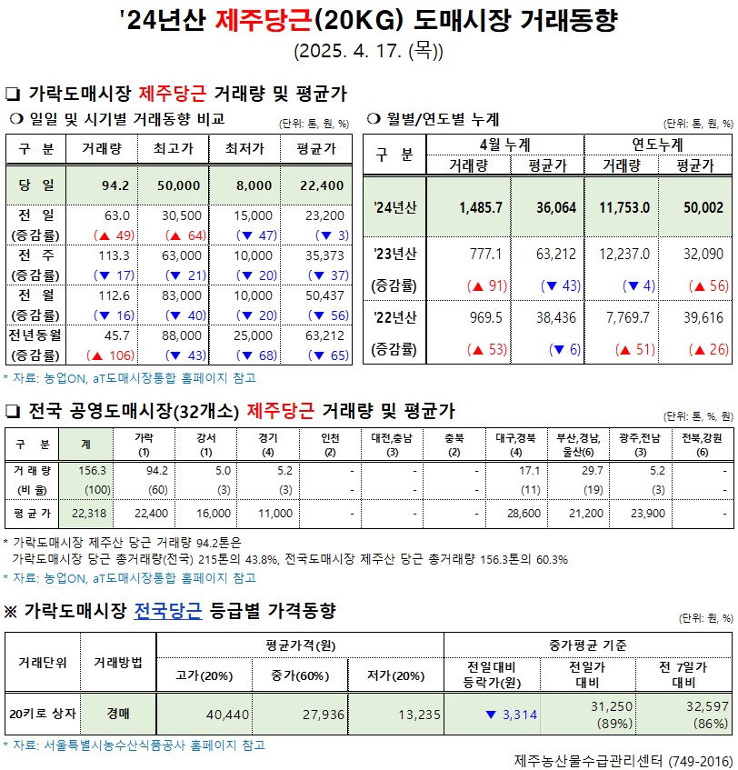 '24년산 제주당근(20kg) 도매시장 거래동향(4/17)