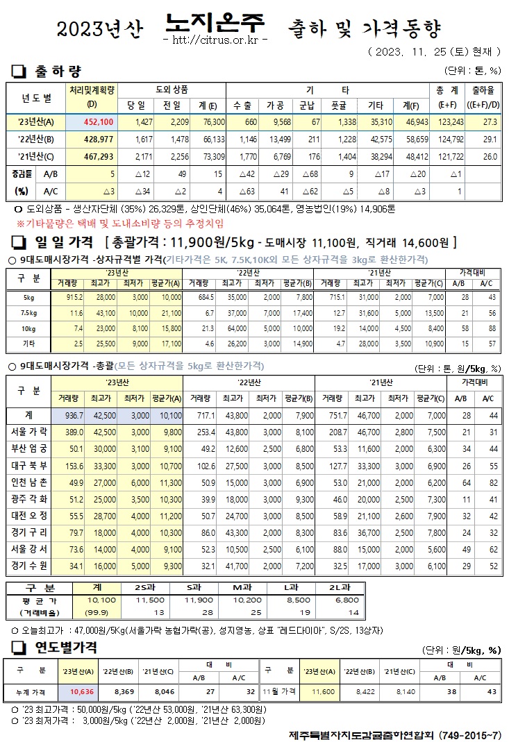 [노지온주]2023년산 출하 및 가격동향(11/25)