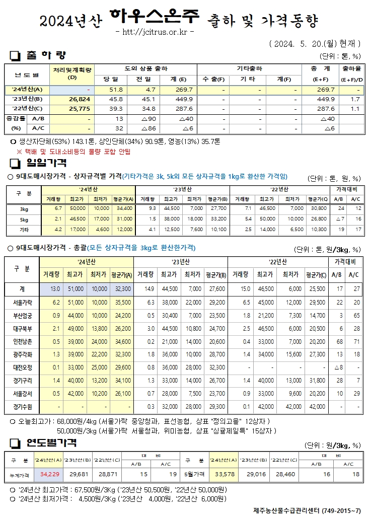 [하우스온주]2024년산 출하 및 가격동향(5/20)