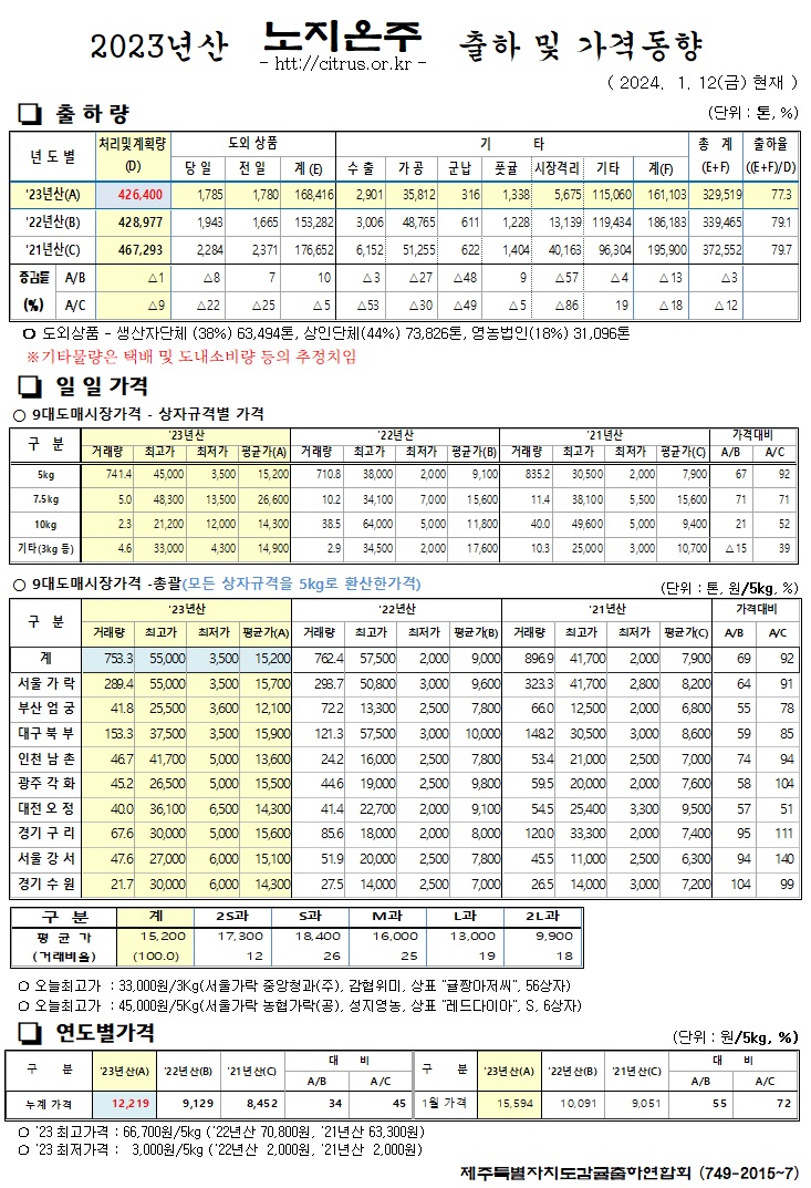[노지온주]2023년산 출하 및 가격동향(1/12)