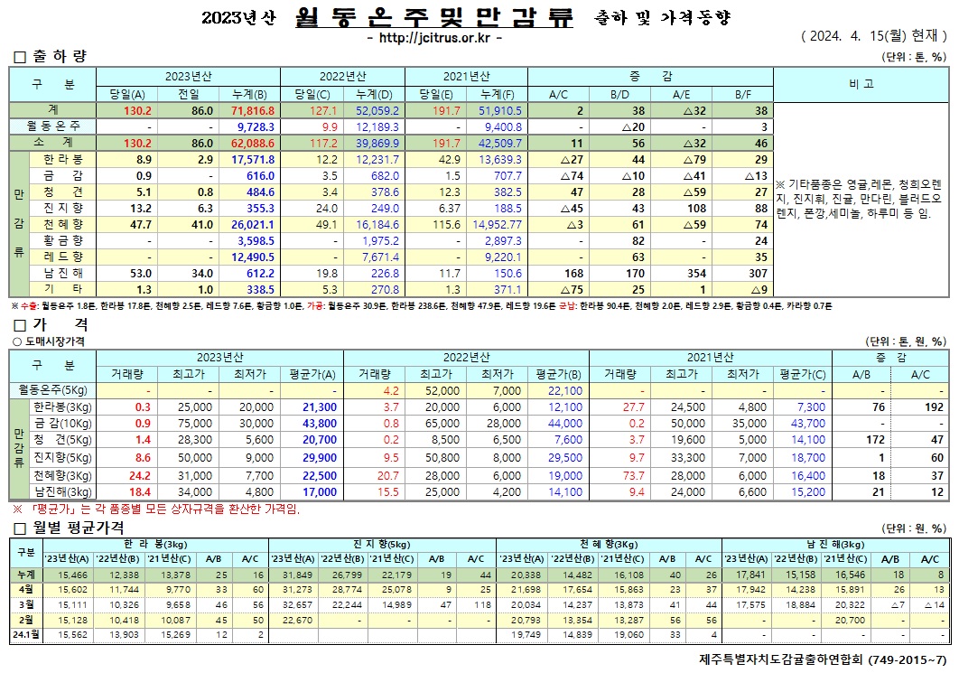 [월동&만감]2023년산 출하 및 가격동향(4/15)