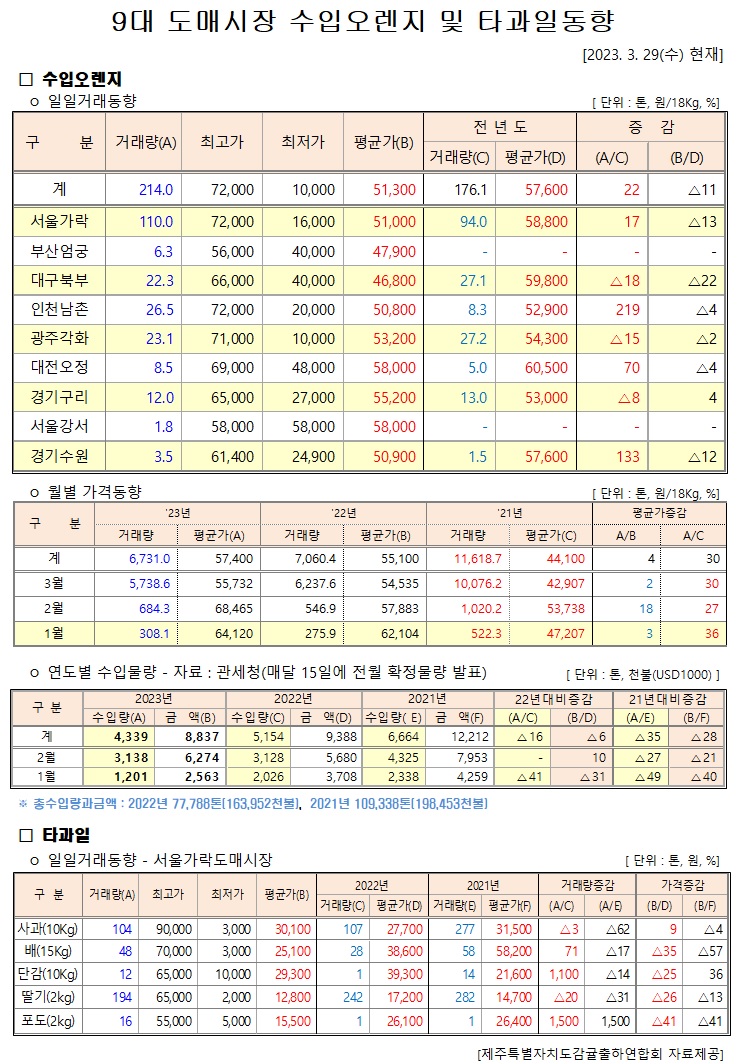[수입오렌지&타과일]9대도매시장 경락가격(3/29)