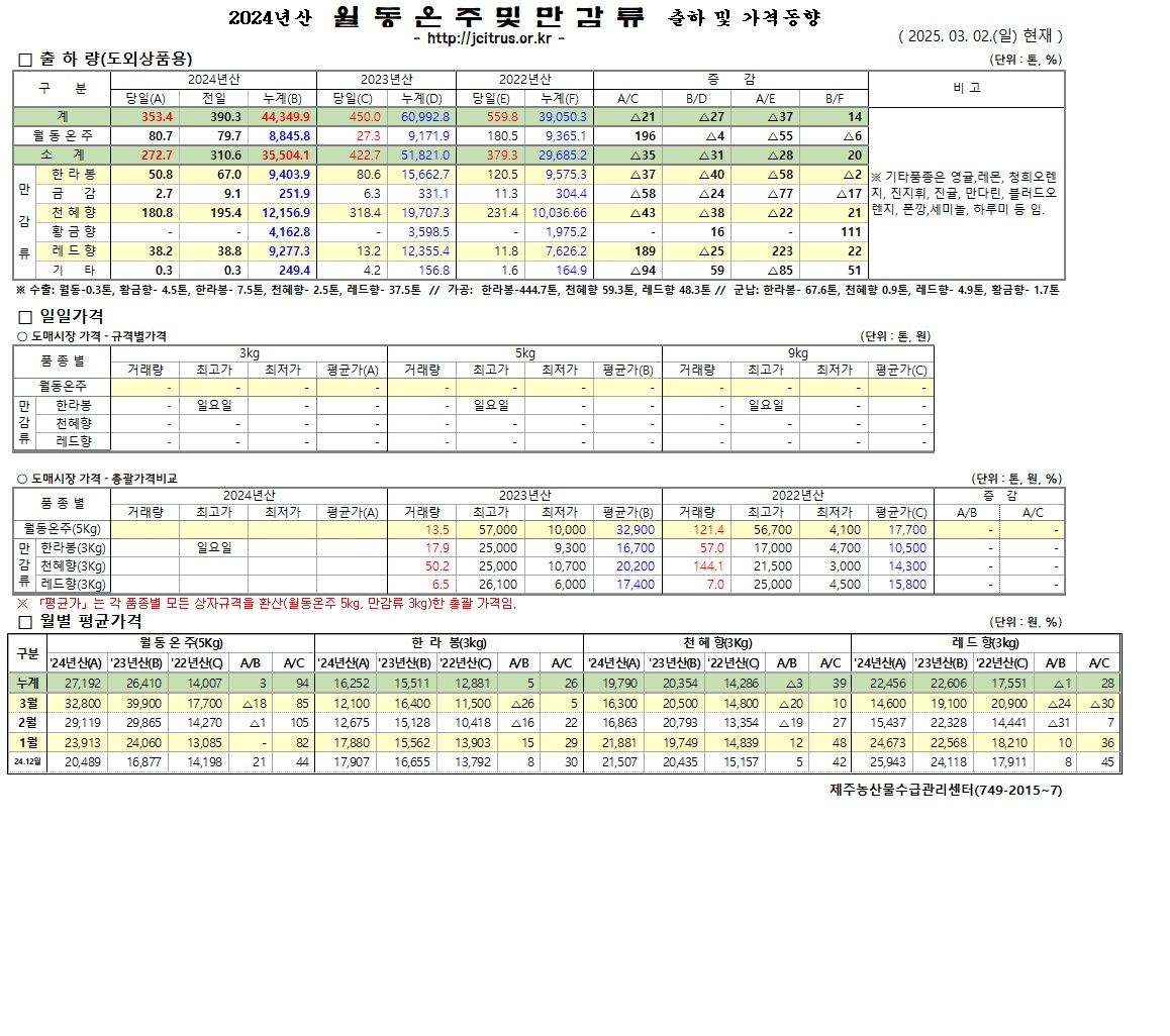 [월동&만감]2024년산 출하 및 가격동향(3/02)