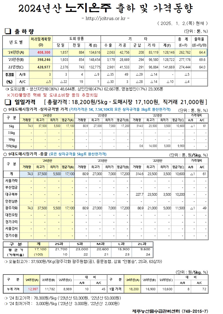 [노지온주]2024년산 출하 및 가격동향(01/02)