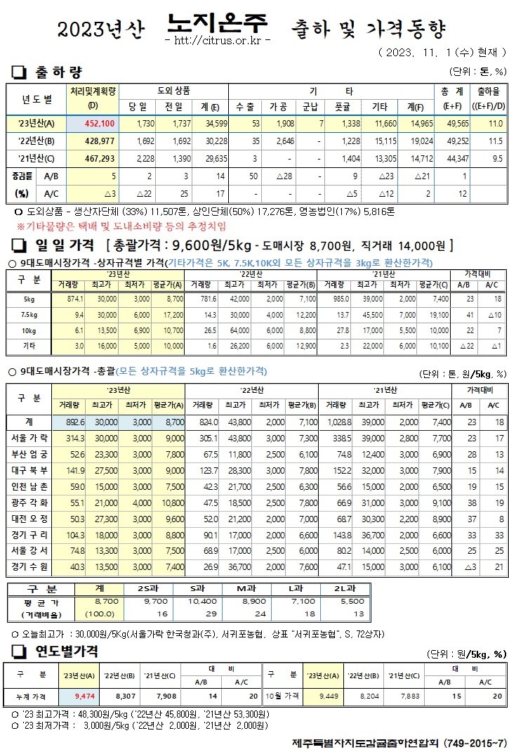 [노지온주]2023년산 출하 및 가격동향(11/1)