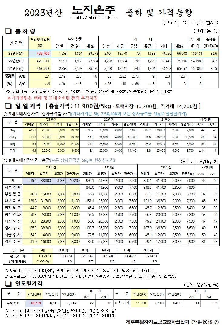 [노지온주]2023년산 출하 및 가격동향(12/2)