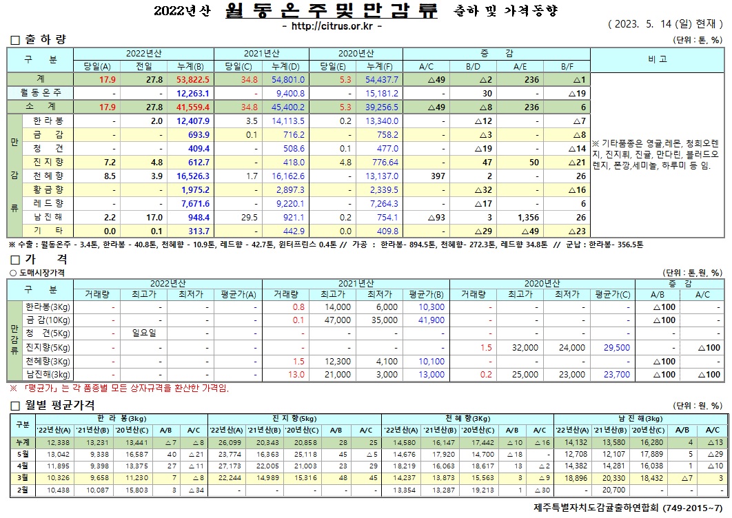 [월동&만감]2022년산 출하 및 가격동향(5/14)