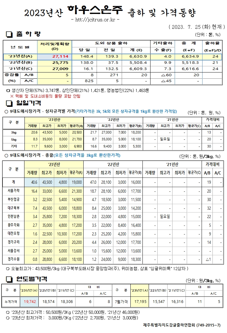 [하우스온주]2023년산 출하 및 가격동향(7/25)