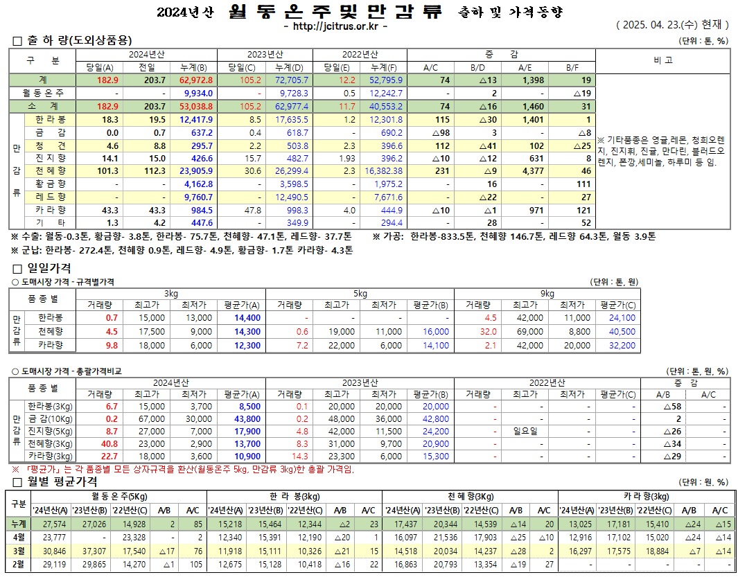 [월동&만감]2024년산 출하 및 가격동향(4/23)