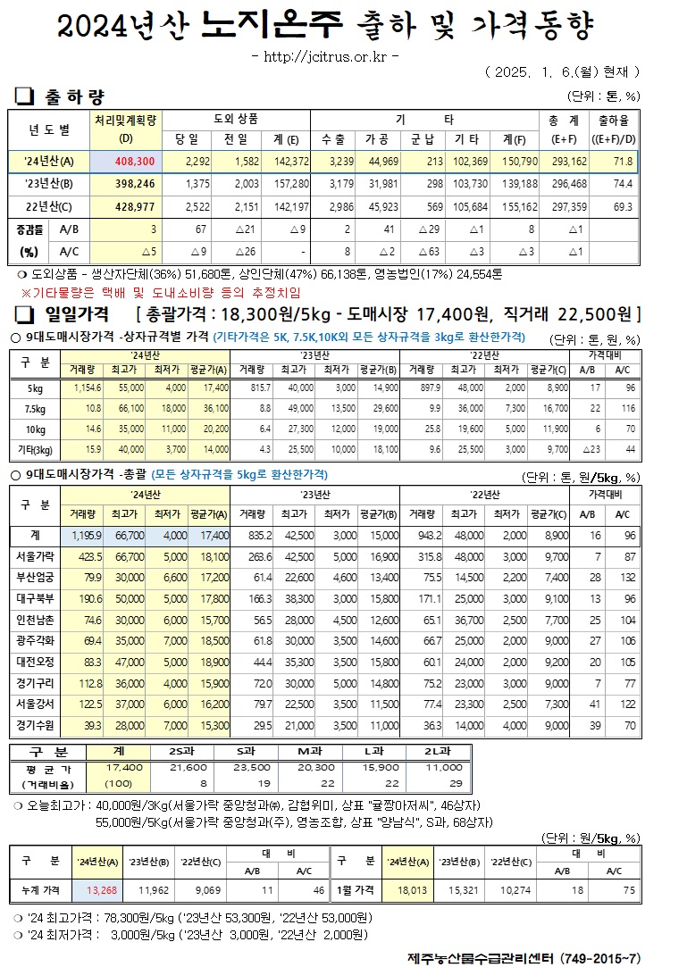 [노지온주]2024년산 출하 및 가격동향(1/6)
