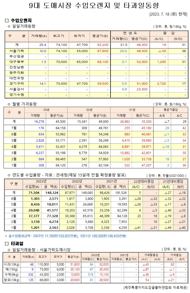 [수입오렌지&타과일]9대도매시장 경락가격(7/18)