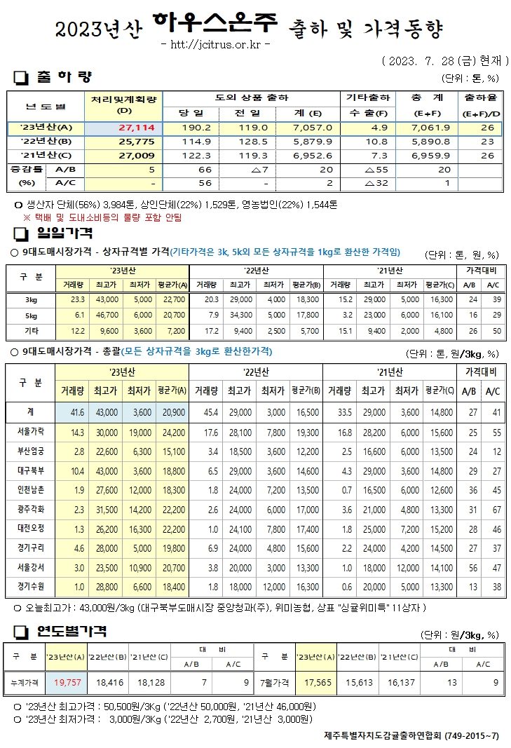 [하우스온주]2023년산 출하 및 가격동향(7/28)