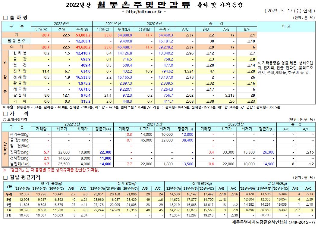 [월동&만감]2022년산 출하 및 가격동향(5/17)