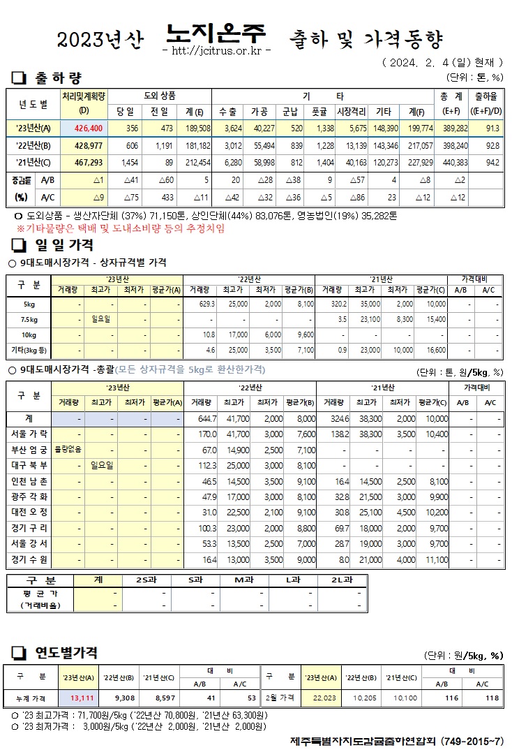 [노지온주]2023년산 출하 및 가격동향(2/4)	