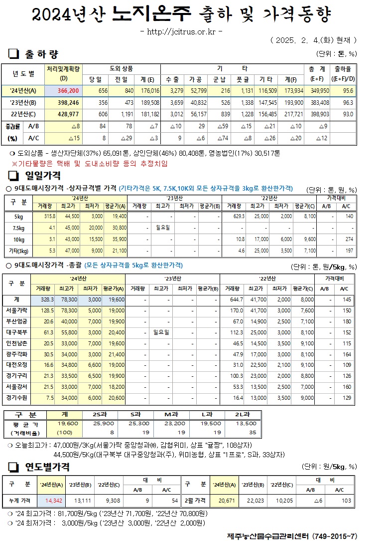 [노지온주]2024년산 출하 및 가격동향(2/4)