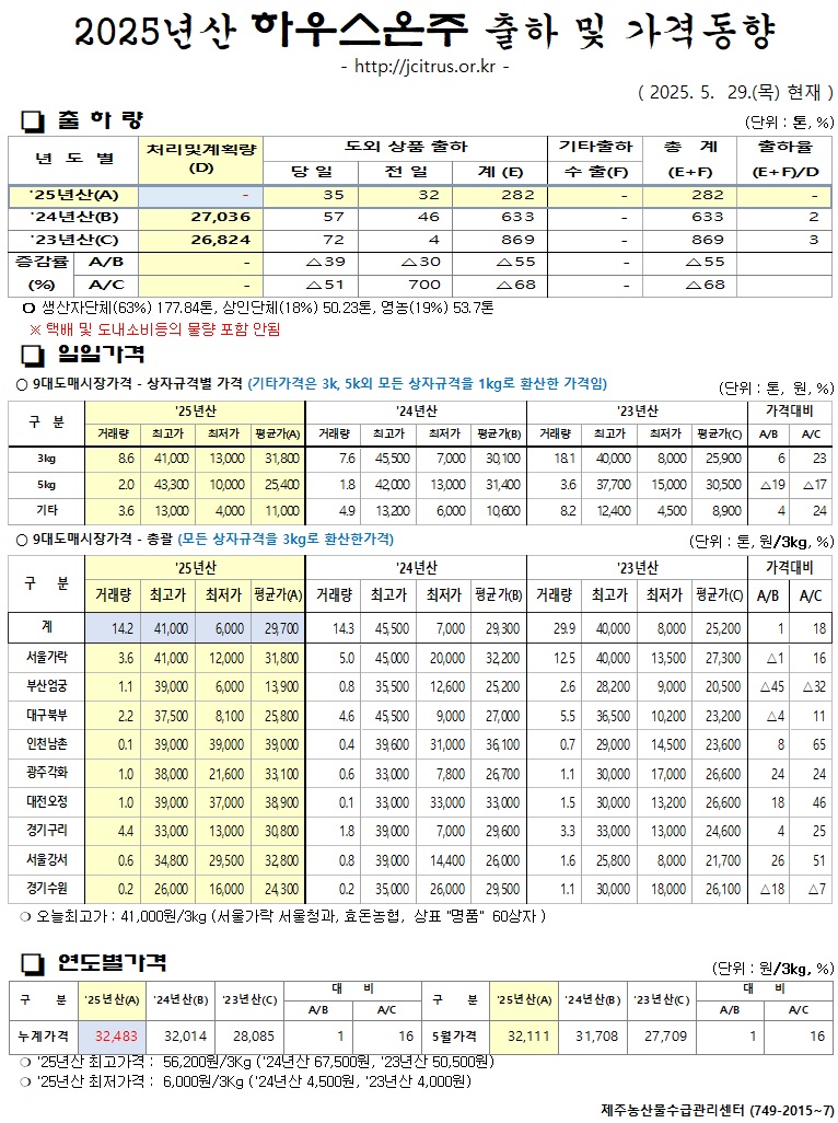 [하우스온주]2025년산 출하 및 가격동향(5/29)