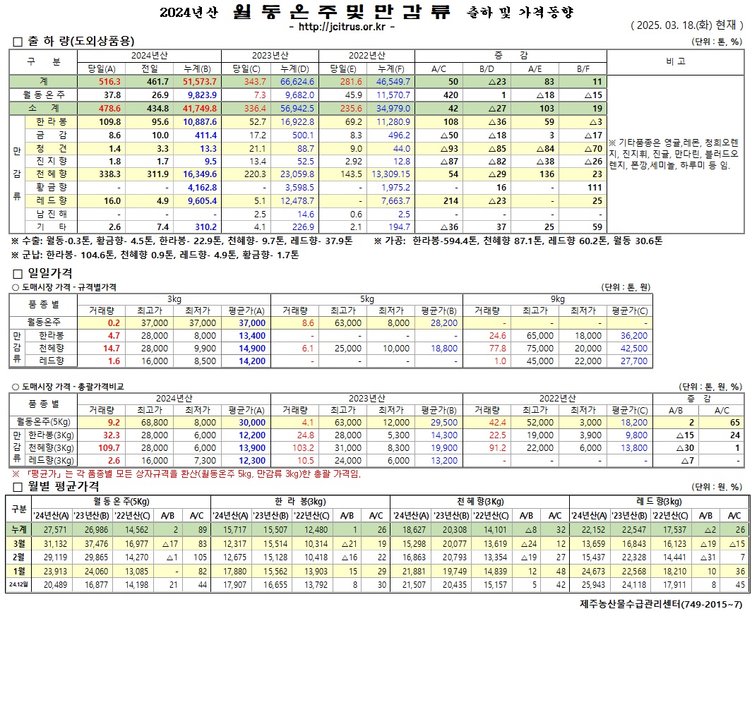 [월동&만감]2024년산 출하 및 가격동향(3/18)