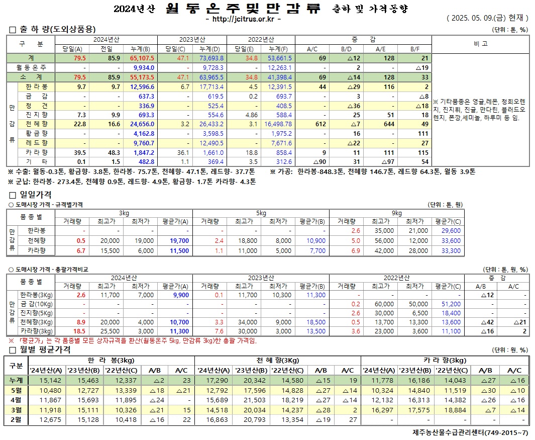 [월동&만감]2024년산 출하 및 가격동향(5/9)	