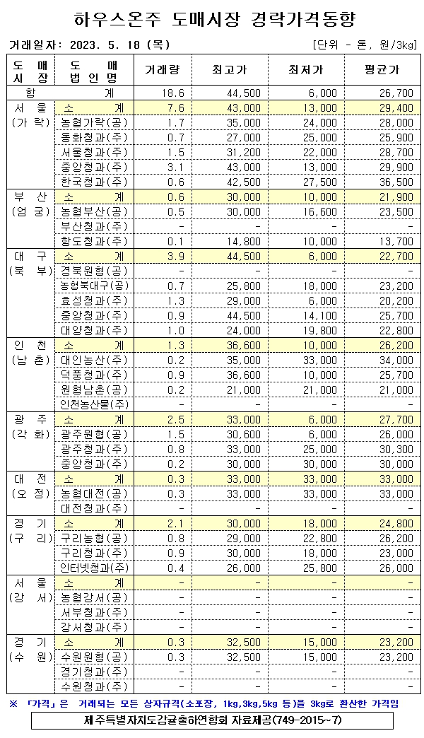 [하우스온주]9대도매시장 경락가격(5/18)