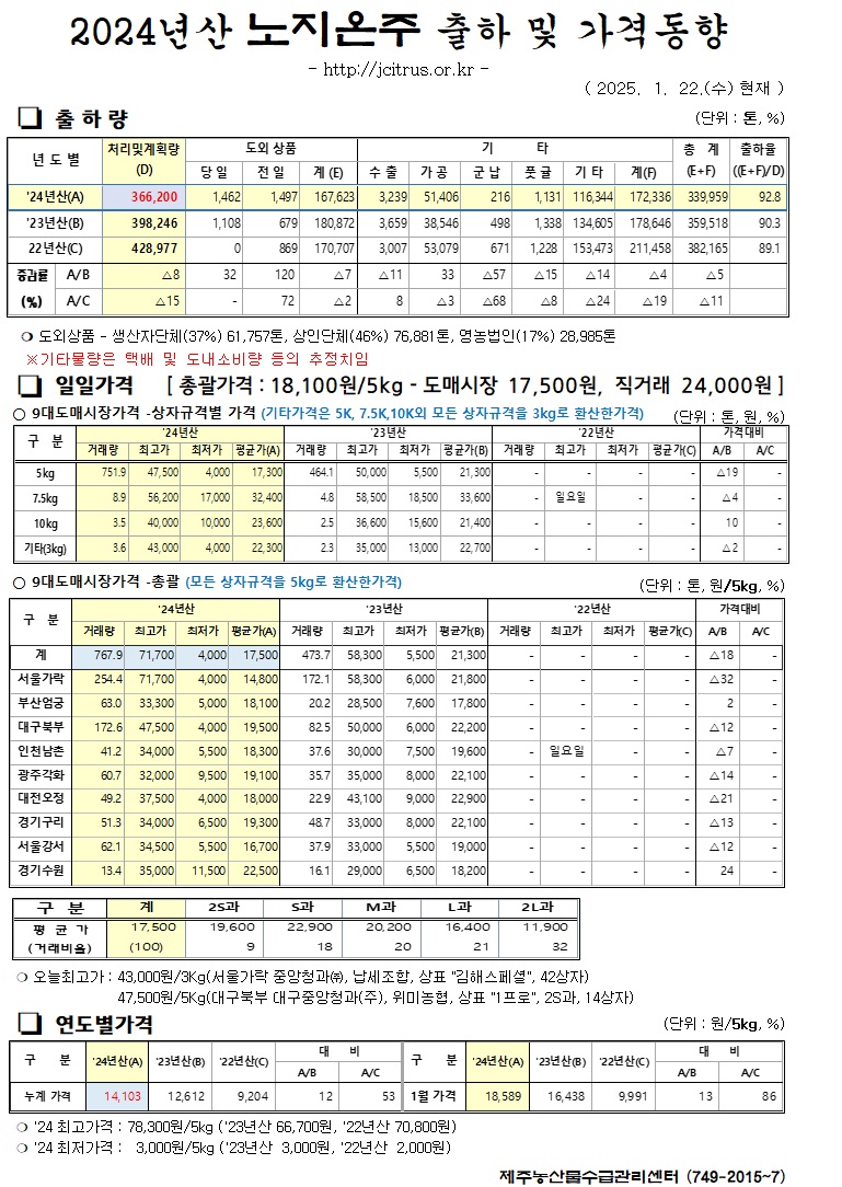 [노지온주]2024년산 출하 및 가격동향(1/22)